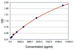 Abnova&trade;&nbsp;ENG (Human) ELISA Kit