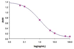 Abnova&trade;&nbsp;8-Epi-PGF2-alpha ELISA Kit
