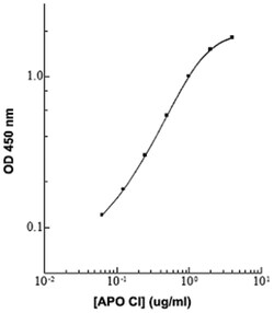 Abnova&trade;&nbsp;APOC1 (Human) ELISA Kit