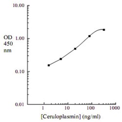Abnova&trade;&nbsp;CP (Human) ELISA Kit