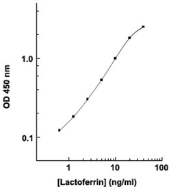 Abnova&trade;&nbsp;LTF (Human) ELISA Kit