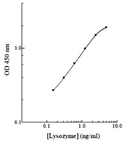 Abnova&trade;&nbsp;LYZ (Human) ELISA Kit