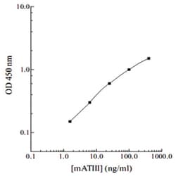 Abnova&trade;&nbsp;SERPINC1 (Mouse) ELISA Kit