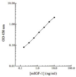 Abnova&trade;&nbsp;Igf1 (Mouse), Biotin, ELISA Kit
