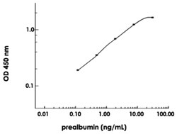Abnova TTR (Human) ELISA Kit 1 Kit | Buy Online | Abnova&trade; | Fisher Scientific