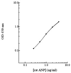Abnova NPPA (Rat) ELISA Kit 1 Kit | Buy Online | Abnova&trade; | Fisher Scientific