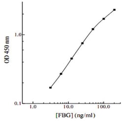 Abnova&trade;&nbsp;Fibrinogen (Rat) ELISA Kit