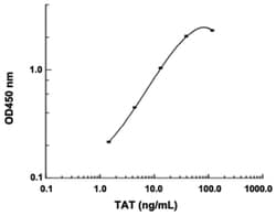 Abnova&trade;&nbsp;TAT Complexes (Human) ELISA Kit