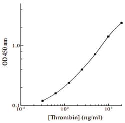 Abnova Thrombin (Human) ELISA Kit 1 Kit | Buy Online | Abnova&trade; | Fisher Scientific