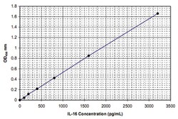 Abnova&trade;&nbsp;IL16 (Human) ELISA Kit