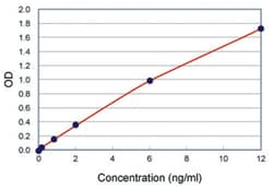 Abnova&trade;&nbsp;GH (Human) ELISA Kit