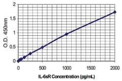 Abnova&trade;&nbsp;Use to measure quantitatively human IL6R. Sandwich enzyme immunoassay.