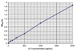 Abnova&trade;&nbsp;IL7 (Human) ELISA Kit