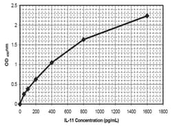 Abnova IL11 (Human) ELISA Kit 1 Kit | Buy Online | Abnova&trade; | Fisher Scientific