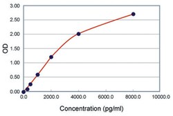 Abnova&trade;&nbsp;FGF2 (Human) ELISA Kit