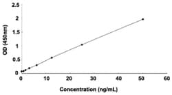 Abnova MPO (Human) ELISA Kit