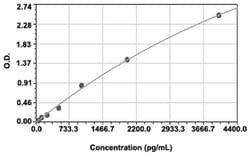Abnova&trade;&nbsp;Activin A (Mouse) ELISA Kit