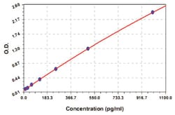 Abnova&trade;&nbsp;Tnfsf8 (Mouse) ELISA Kit