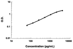 Abnova&trade;&nbsp;CD40LG (Human) ELISA Kit