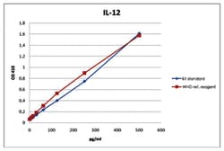 Abnova&trade;&nbsp;IL12 (Human) ELISA Kit