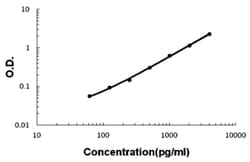 Abnova VEGFC (Human) ELISA Kit CCS, Serum, Plasma (EDTA, Heparin) | Buy Online | Abnova&trade; | Fisher Scientific