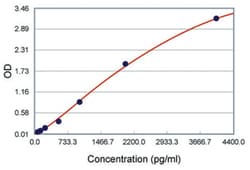 Abnova&trade;&nbsp;CDH3 (Human) ELISA Kit