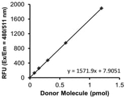 Abnova&trade;&nbsp;CETP Activity Assay Kit