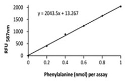 Abnova&trade;&nbsp;Phenylalanine Assay Kit (Fluorometric)