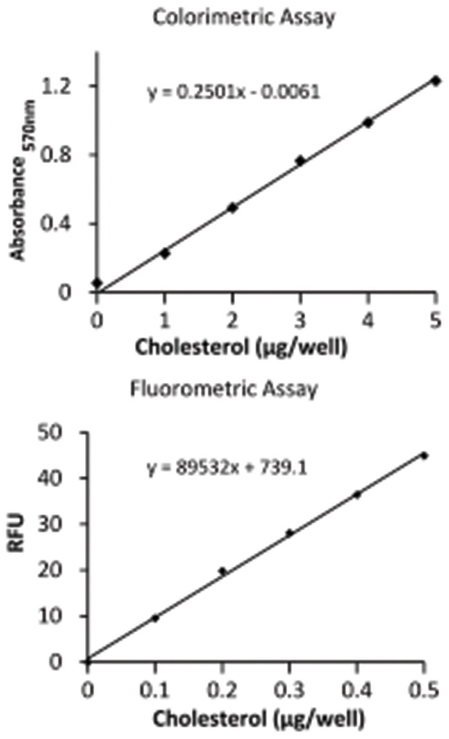 Abnova Cholesterol/Cholesteryl Ester Quantitation Kit 1 KitCell