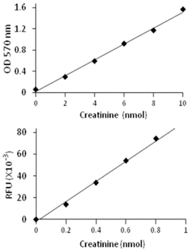 Abnova Creatinine Assay Kit 1 KitCell Analysis Products, Quantity