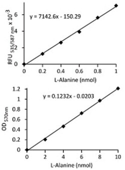 Abnova Kit de ensayo de L-alanina