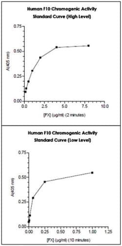 Abnova&trade;&nbsp;F10 (Human) Chromogenic Activity Assay Kit
