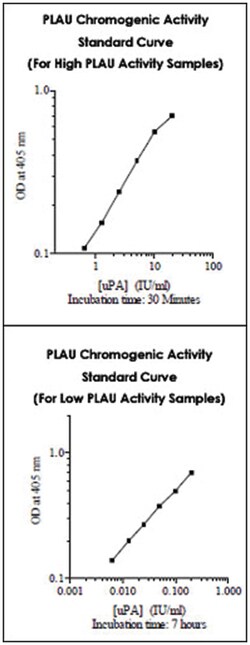 Abnova&trade;&nbsp;PLAU (Human) Chromogenic Activity Assay Kit (Indirect Assay)