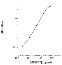 Abnova HSP27 (Human) ELISA Kit 96 Assays | Buy Online | Abnova&trade; | Fisher Scientific