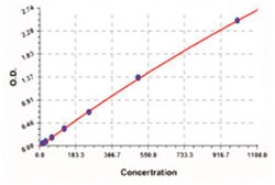 Abnova&trade;&nbsp;Csf2 (Rat) ELISA Kit