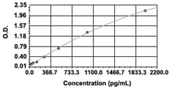 Abnova&trade;&nbsp;Il2 (Rat) ELISA Kit