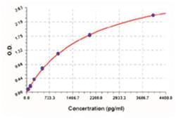 Abnova&trade;&nbsp;Cd80 (Mouse) ELISA Kit