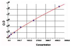 Abnova&trade;&nbsp;Lgals1 (Mouse) ELISA Kit