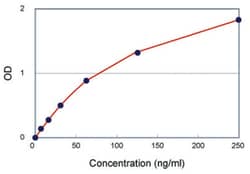 Abnova IgG2b (Mouse) ELISA Kit Serum, Tissue Culture Medium | Buy Online | Abnova&trade; | Fisher Scientific