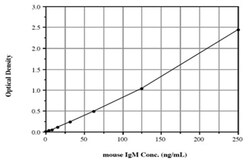 Abnova&trade;&nbsp;IgM (Mouse) ELISA Kit