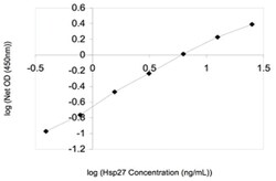 Abnova&trade;&nbsp;HSPB1 (Human) ELISA Kit