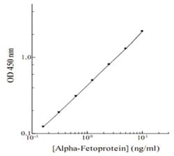 Abnova&trade;&nbsp;AFP (Human) ELISA Kit