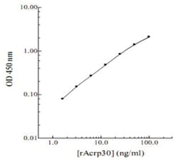 Abnova&trade;&nbsp;Adipoq (Rat) ELISA Kit