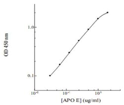 Abnova&trade;&nbsp;APOE (Human) ELISA Kit