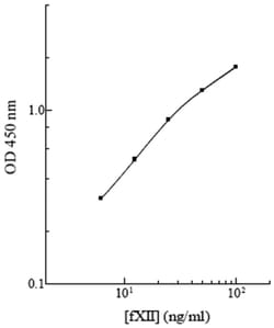 Abnova&trade;&nbsp;F12 (Human) ELISA Kit