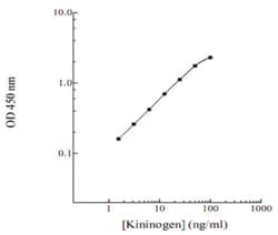 Abnova&trade;&nbsp;KNG1 (Human) ELISA Kit