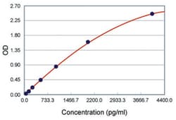 Abnova&trade;&nbsp;Sell (Mouse) ELISA Kit