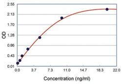 Abnova&trade;&nbsp;Cst3 (Mouse) ELISA Kit