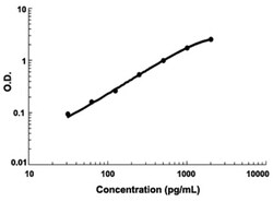 Abnova&trade;&nbsp;HAVCR1 (Mouse) ELISA Kit