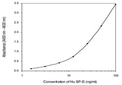 Abnova&trade;&nbsp;SFTPD (Human) ELISA Kit